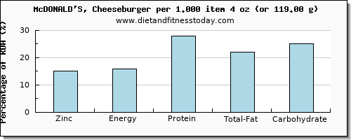zinc and nutritional content in a cheeseburger
